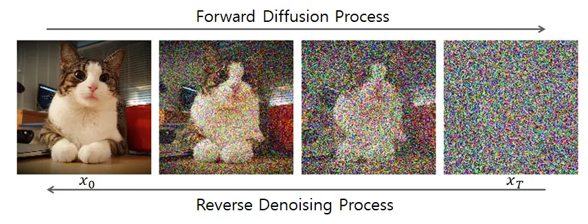 Stable Diffusion 인공지능으로 이미지 생성 기술