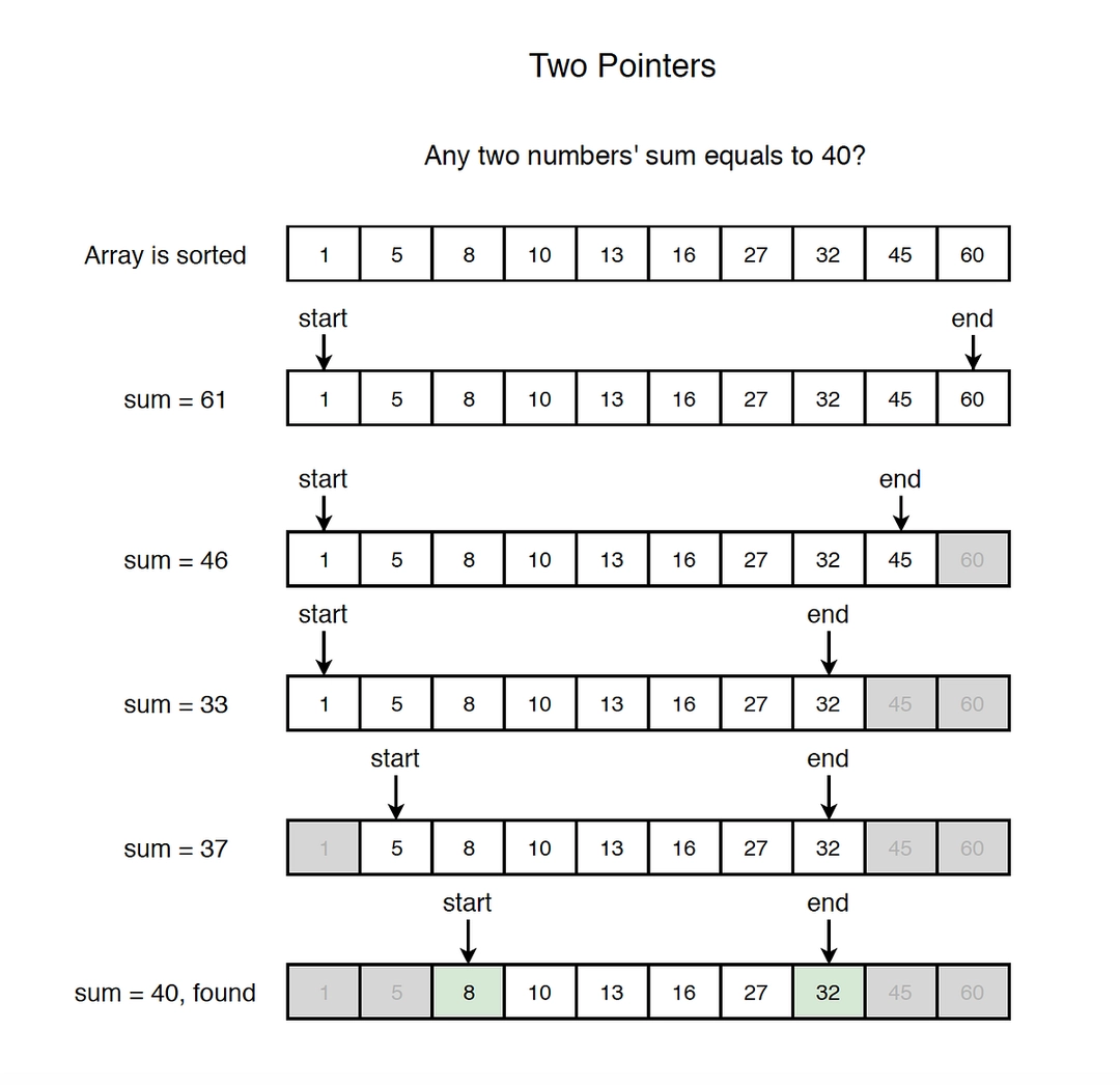 출처: https://tarunjain07.medium.com/two-pointers-notes-4d1400357437