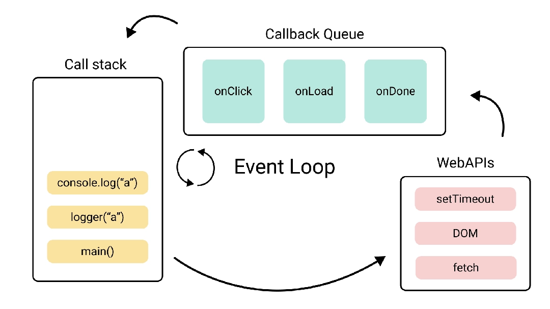 Event Loop 구성 요소