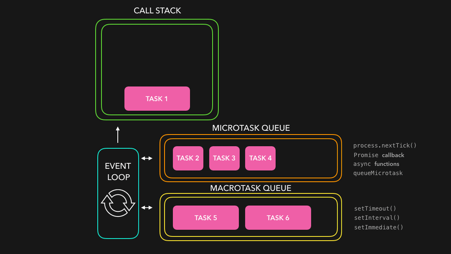 Event Loop 구성 요소