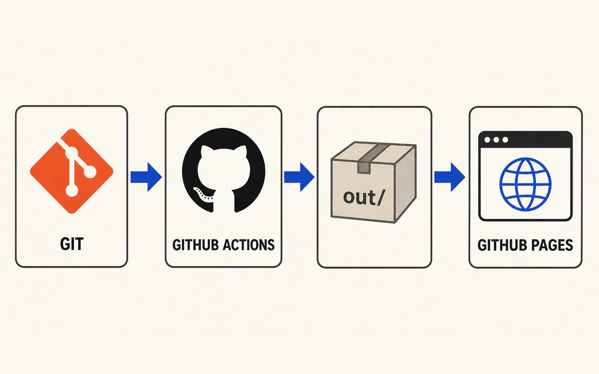소스 변경, build, 검증, artifact 업로드, GitHub Pages 배포로 이어지는 과정